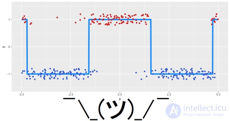 10. Gradient Boosting