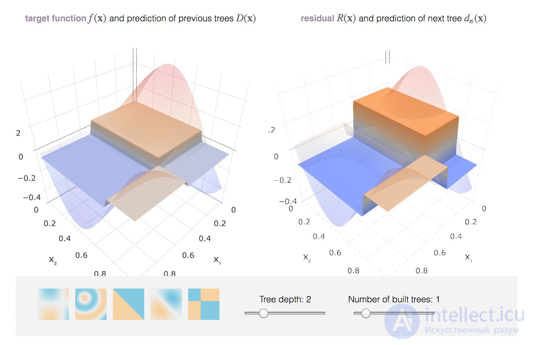 10. Gradient Boosting