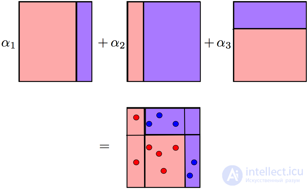 10. Gradient Boosting