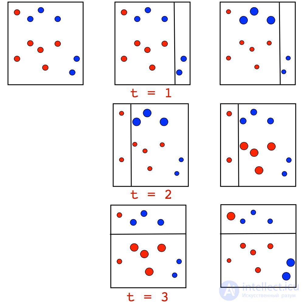 10. Gradient Boosting