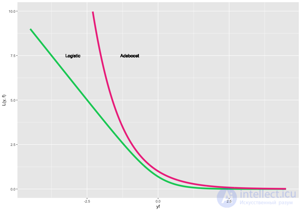 10. Gradient Boosting