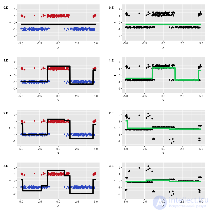 10. Gradient Boosting
