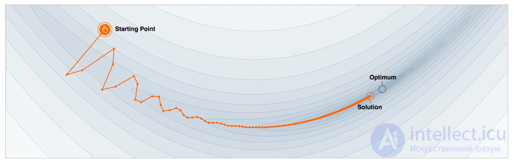 10. Gradient Boosting