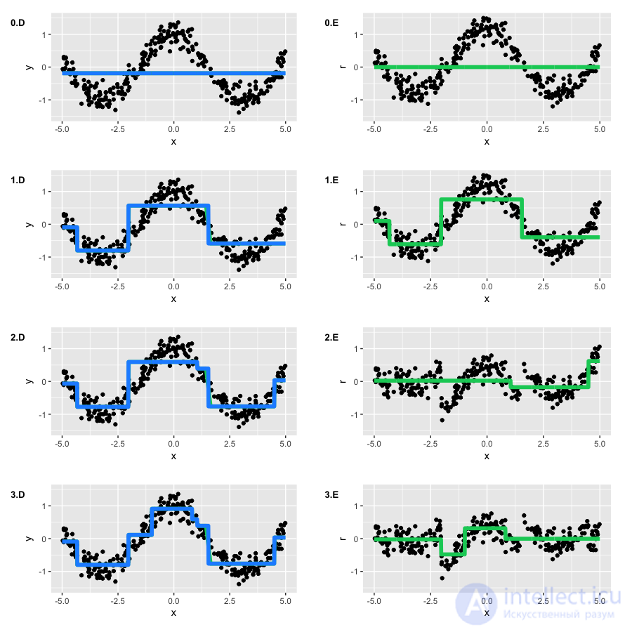 10. Gradient Boosting