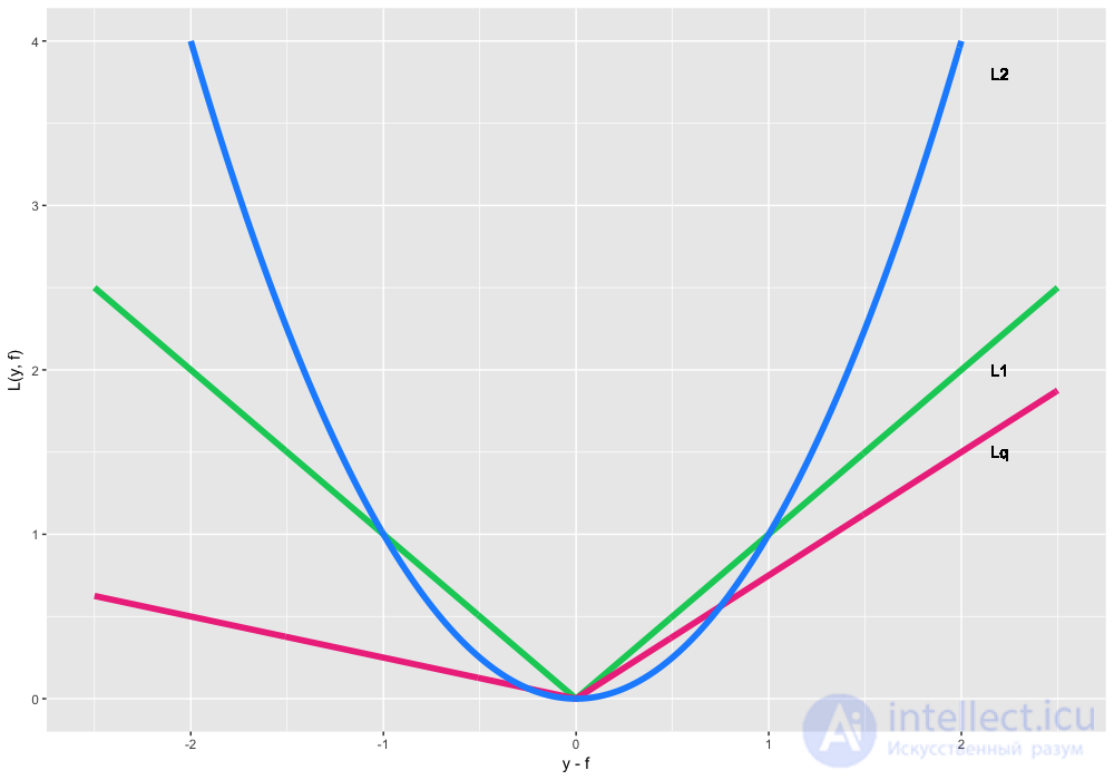 10. Gradient Boosting