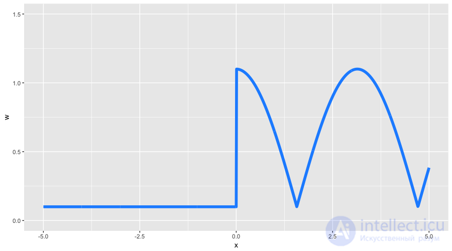 10. Gradient Boosting