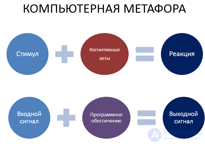 The computer metaphor - the concept, essence, and development