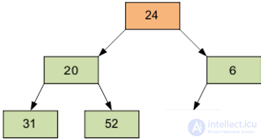 Pyramid Sort (Heapsort, Heap Sort)