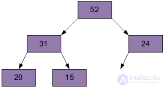 Pyramid Sort (Heapsort, Heap Sort)