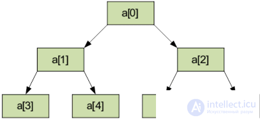 Pyramid Sort (Heapsort, Heap Sort)