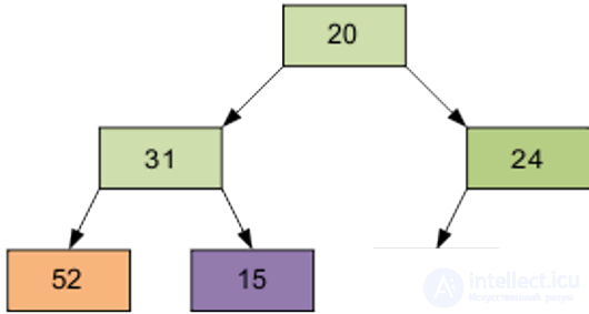 Pyramid Sort (Heapsort, Heap Sort)