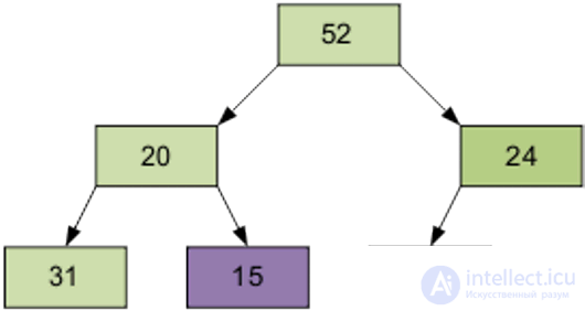 Pyramid Sort (Heapsort, Heap Sort)