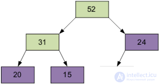 Pyramid Sort (Heapsort, Heap Sort)