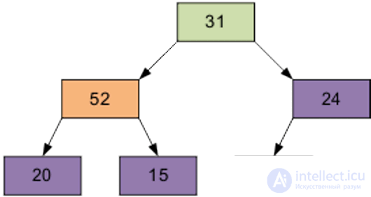 Pyramid Sort (Heapsort, Heap Sort)