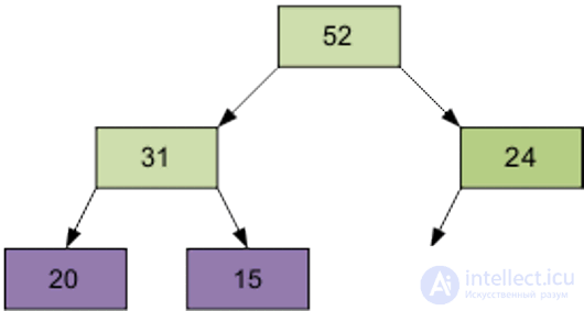 Pyramid Sort (Heapsort, Heap Sort)