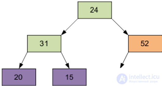 Pyramid Sort (Heapsort, Heap Sort)