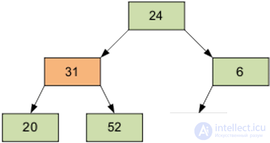 Pyramid Sort (Heapsort, Heap Sort)