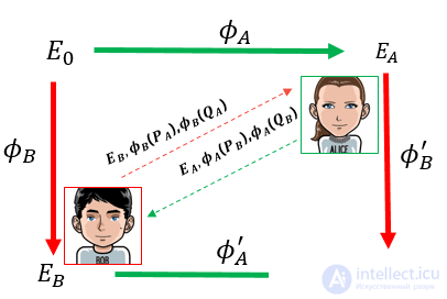 Post-quantum cryptography. basics and algorithms