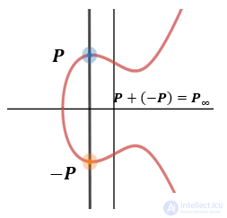 Post-quantum cryptography. basics and algorithms