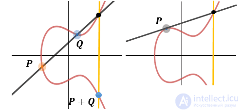 Post-quantum cryptography. basics and algorithms