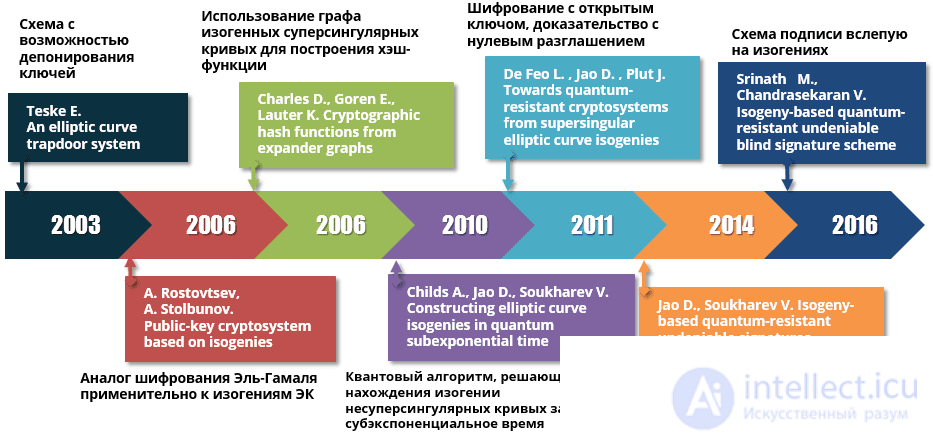 Post-quantum cryptography. basics and algorithms