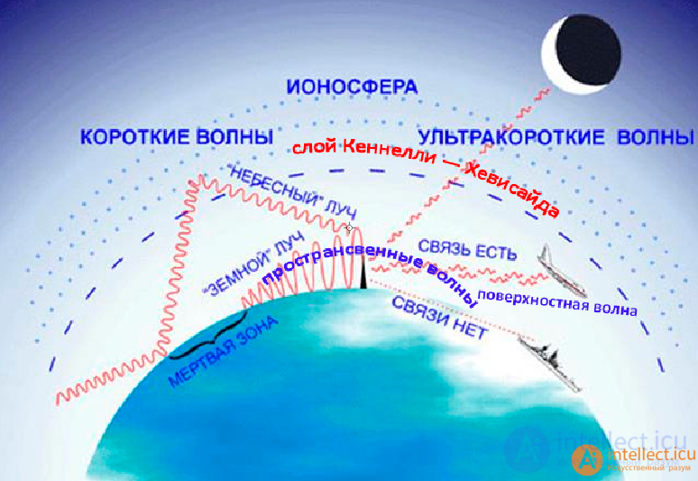 Specialized antenna designs for various radio wave bands