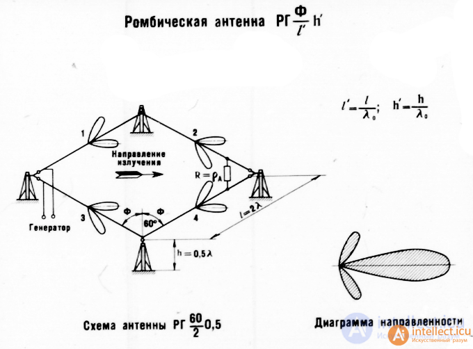 Specialized antenna designs for various radio wave bands