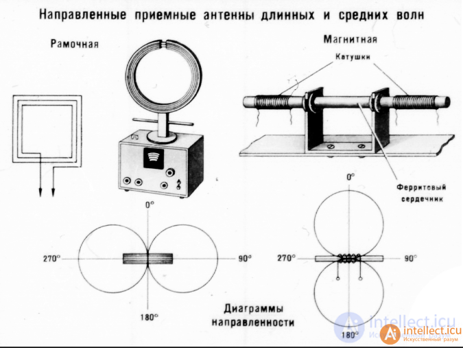 Specialized antenna designs for various radio wave bands