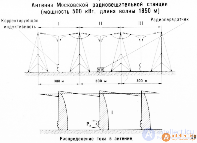 Specialized antenna designs for various radio wave bands