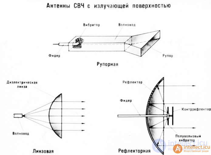 Specialized antenna designs for various radio wave bands