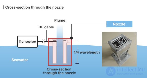 Specialized antenna designs for various radio wave bands