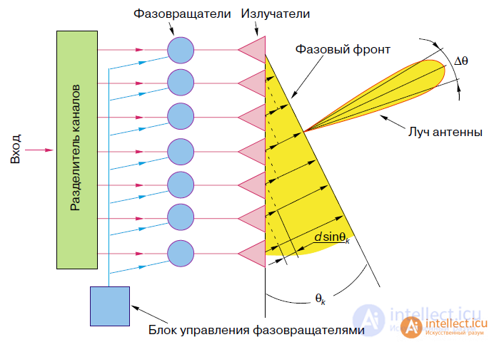 Specialized antenna designs for various radio wave bands