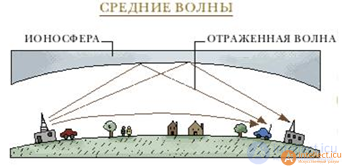 Specialized antenna designs for various radio wave bands