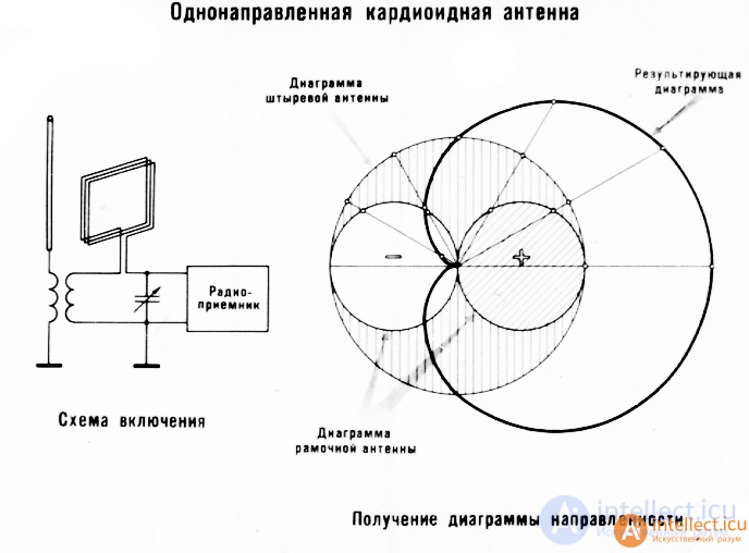 Specialized antenna designs for various radio wave bands