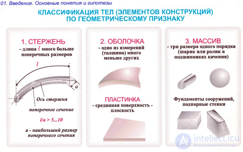 CLASSIFICATION OF BODIES (STRUCTURAL ELEMENTS) BY GEOMETRIC SIGN