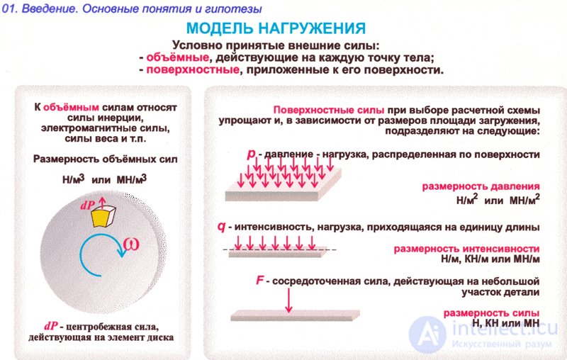 THE CONCEPT OF THE LOAD MODEL. FOCUSED, VOLUME AND DISTRIBUTED FORCES