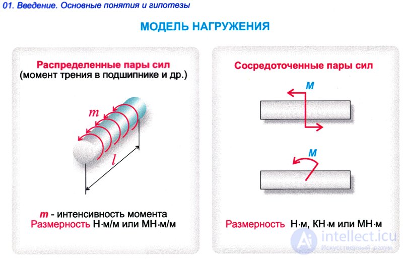 THE CONCEPT OF THE LOAD MODEL. FOCUSED, VOLUME AND DISTRIBUTED FORCES