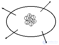 The concept of stress at a point. Major sites and major stresses. Types of stress at the point