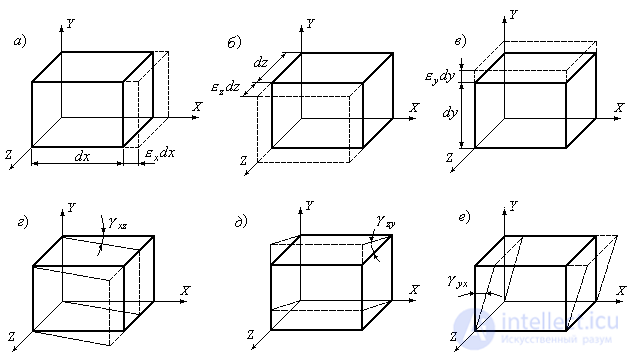 5. Deformed state at a point