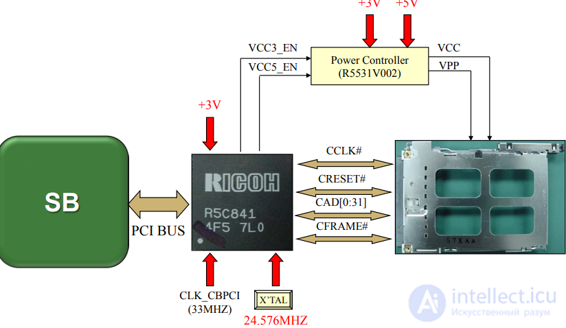 PCMCIA Repair Guide