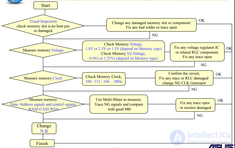 MEMORY Repair Guide