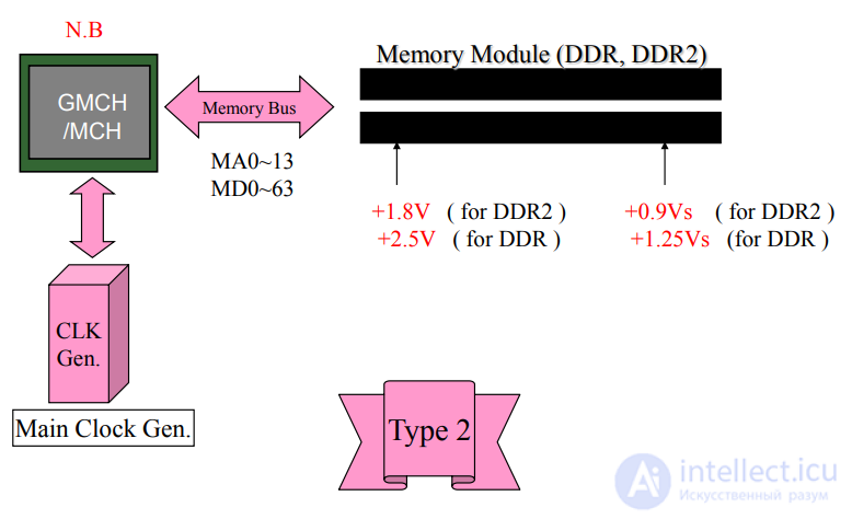 MEMORY Repair Guide