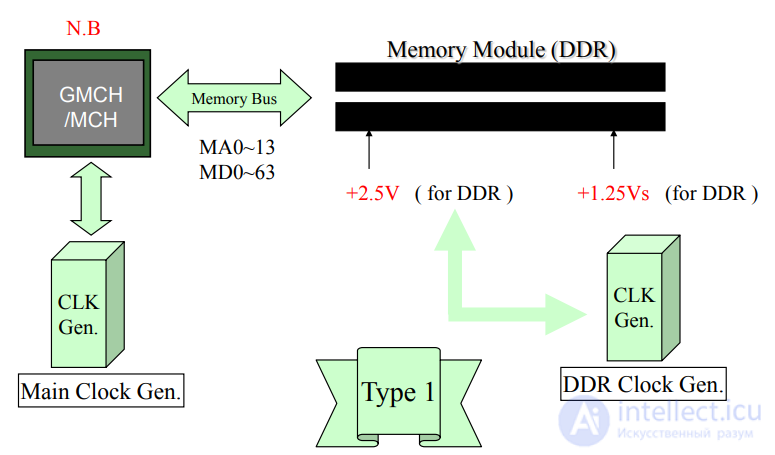 MEMORY Repair Guide