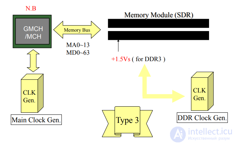 MEMORY Repair Guide