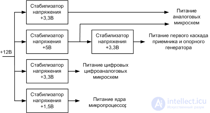 Secondary power supplies