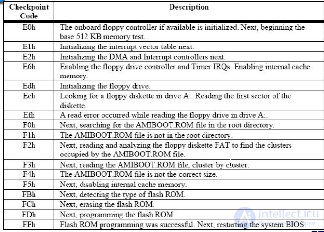 POST CODE Repair Guide