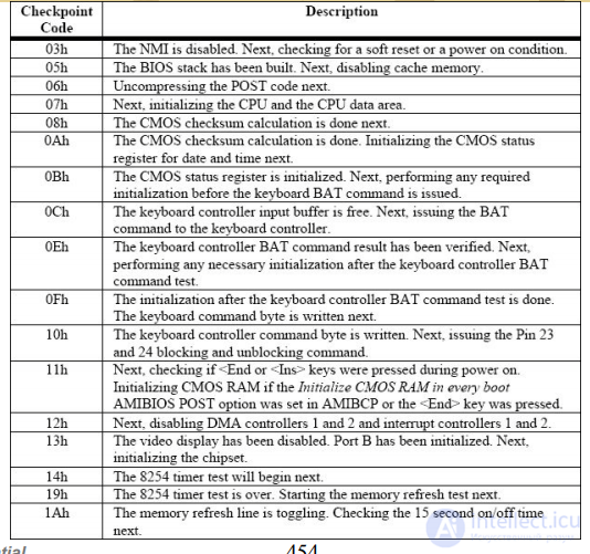 Bios post codes. Bios post codes
