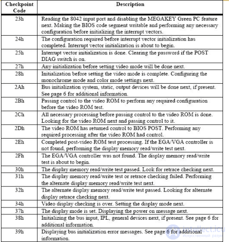 POST CODE Repair Guide