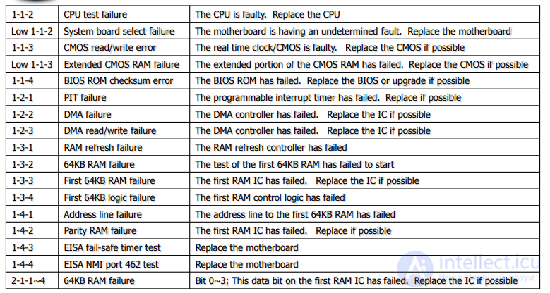 POST CODE Repair Guide