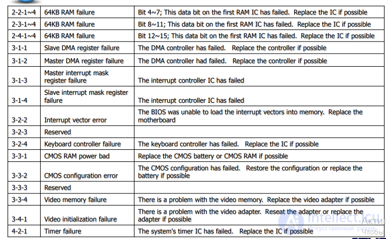 POST CODE Repair Guide